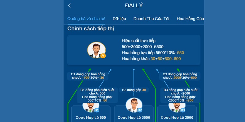 Đại lý 58WIN là 1 trong những cơ hội kiếm tiền tiềm năng cho game thủ
